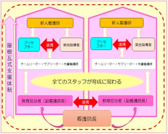 屋根瓦方式の教育図