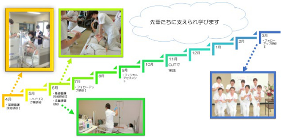 新人看護師年間研修内容