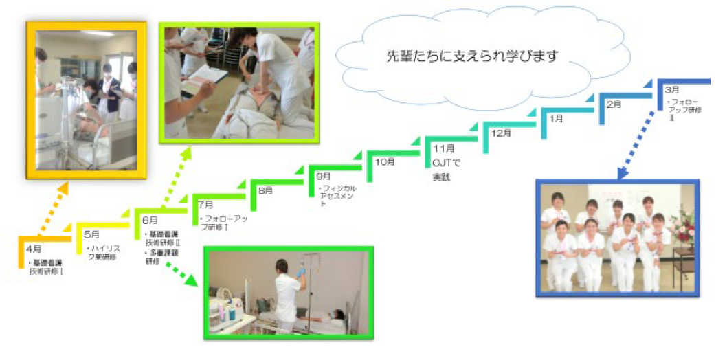 新人看護師年間研修内容